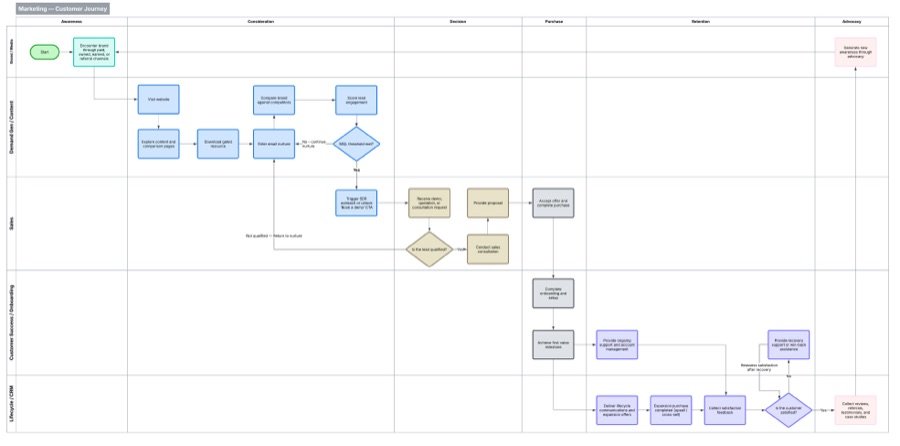 Customer journey workflow