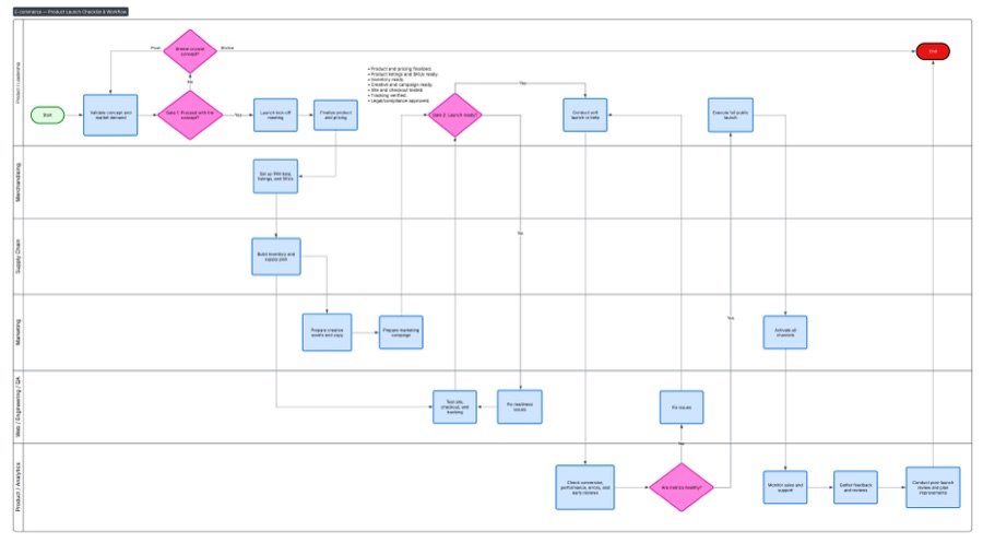 Product launch workflow