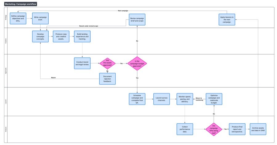 Campaign workflow