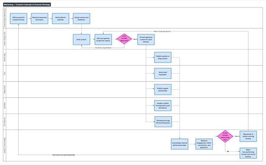 Content calendar workflow