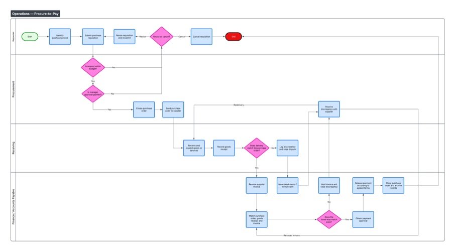Procure to pay workflow