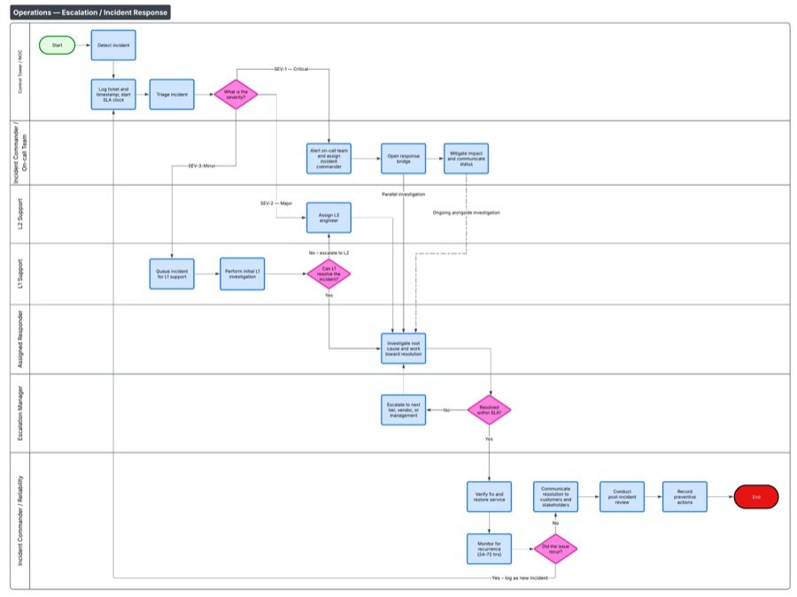 Escalation workflow
