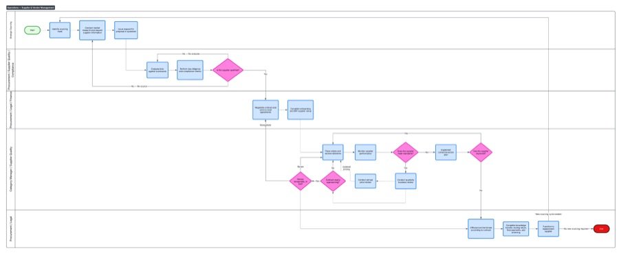 Supplier management workflow