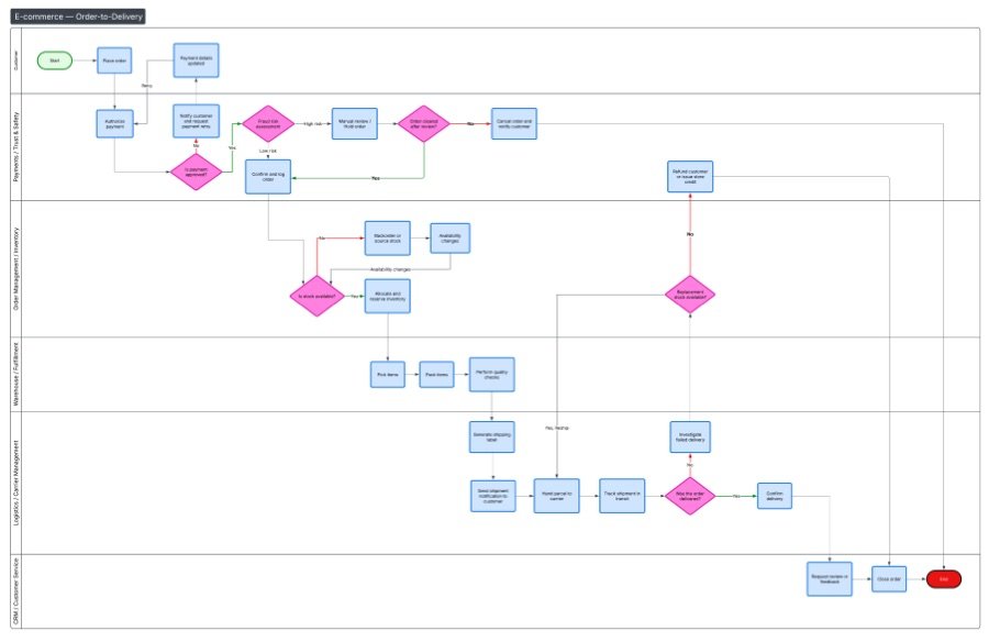 Order to delivery workflow