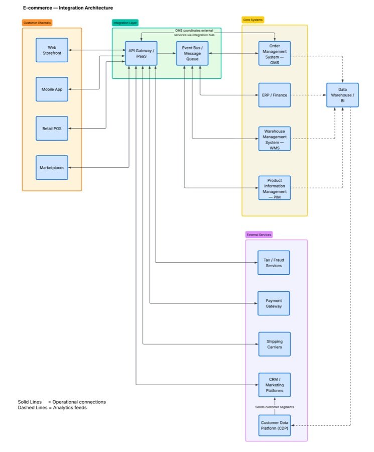 Integration architecture