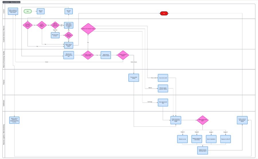 Returns and refunds workflow